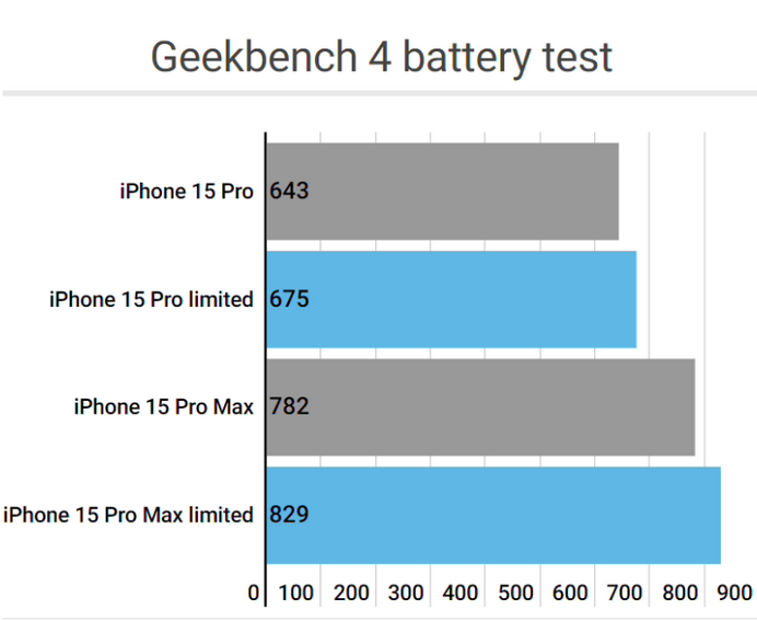 阳日镇apple维修站iPhone15Pro的ProMotion高刷功能耗电吗