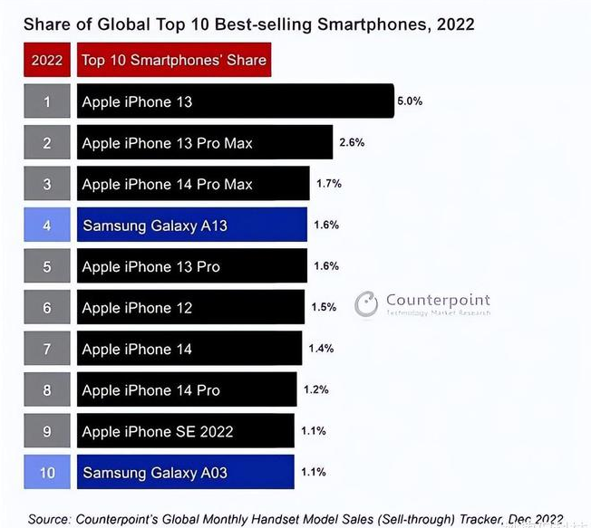 阳日镇苹果维修分享:为什么iPhone14的销量不如iPhone13? 