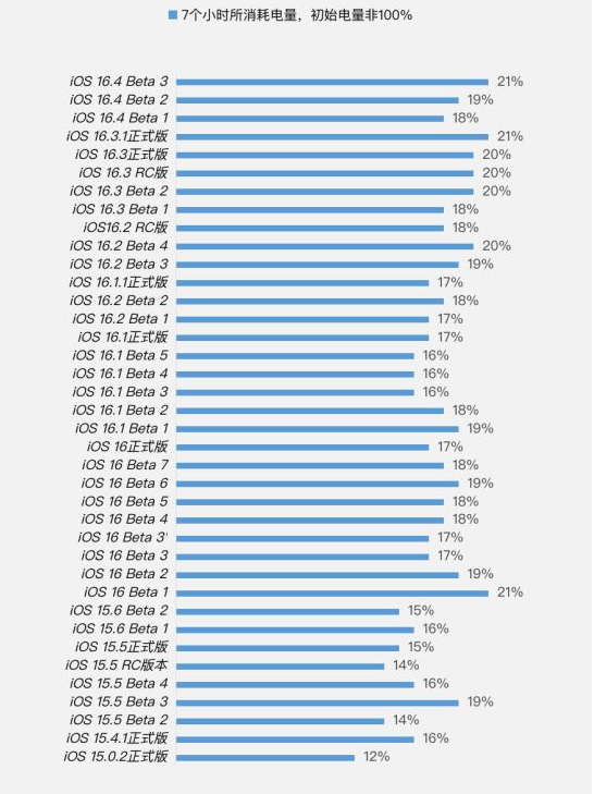 阳日镇苹果手机维修分享iOS 16.4 Beta 3续航跑分等测试结果汇总 