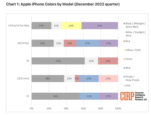 阳日镇苹果维修网点分享：美国用户最喜欢什么颜色的iPhone 14？ 