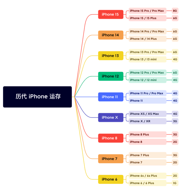 阳日镇苹果维修网点分享苹果历代iPhone运存汇总 