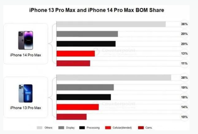 阳日镇苹果手机维修分享iPhone 14 Pro的成本和利润 