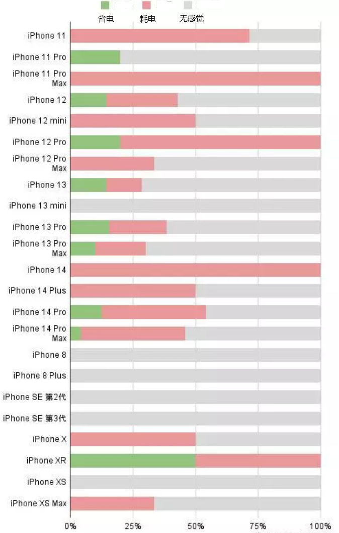 阳日镇苹果手机维修分享iOS16.2太耗电怎么办？iOS16.2续航不好可以降级吗？ 