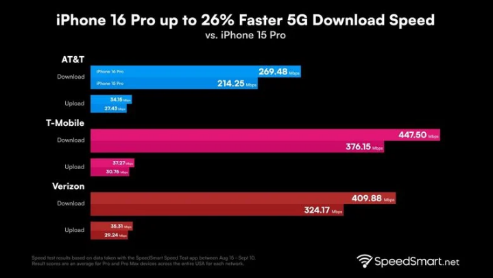 阳日镇苹果手机维修分享iPhone 16 Pro 系列的 5G 速度 